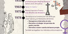 Línea del tiempo derechos de la Mujer en España